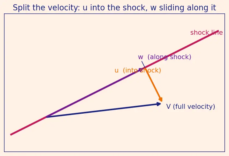 Figure — Shock wave angle, deflection angle