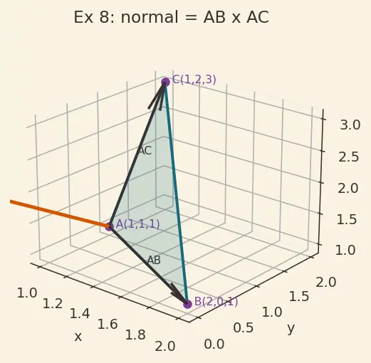 Figure — Equation of a plane — normal form, intercept form, general form