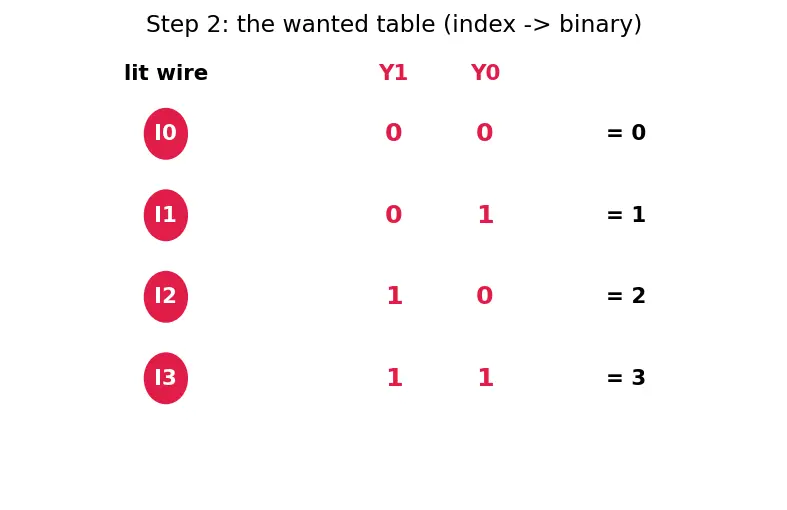 Figure — Encoders and priority encoders