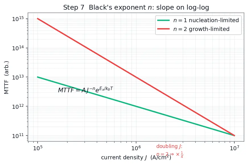 Figure — Electromigration reliability
