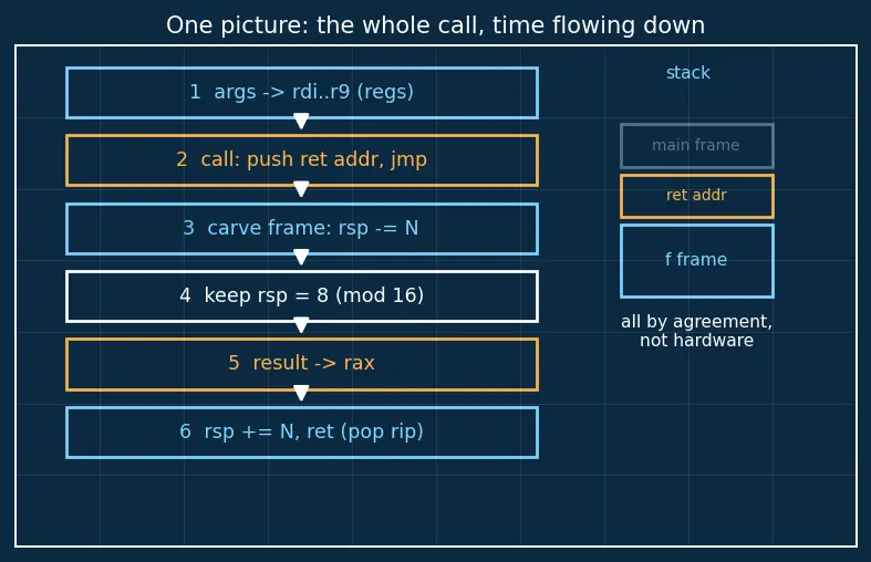 Figure — Calling conventions and ABI