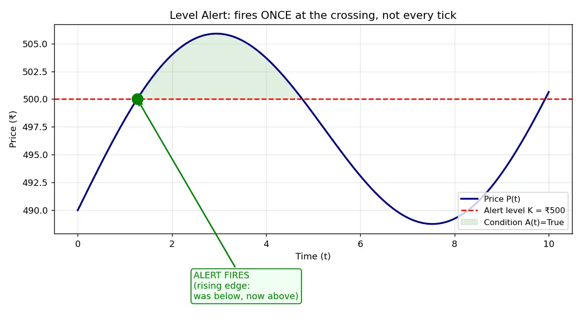 Figure — Understand using alerts and notifications