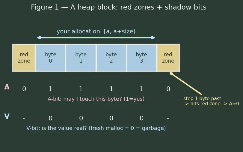 Figure — Valgrind — detecting memory errors