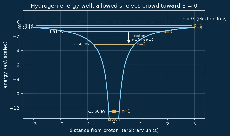 Figure — Hydrogen energy levels Eₙ = −13.6 - n² eV