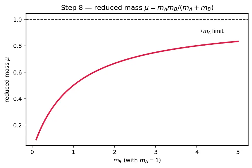 Figure — Collision theory — frequency factor, steric factor