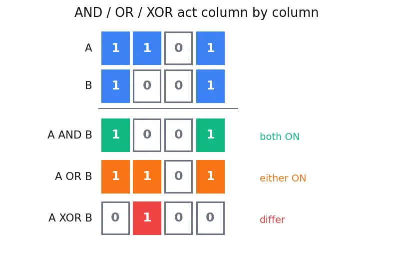 Figure — Bit manipulation — XOR tricks, LSB, counting set bits