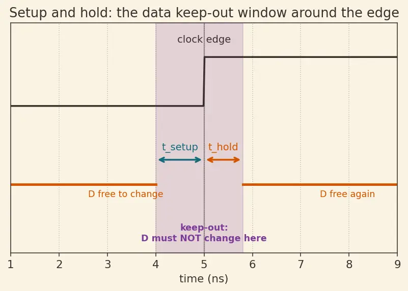 Figure — RTL (register transfer level) design