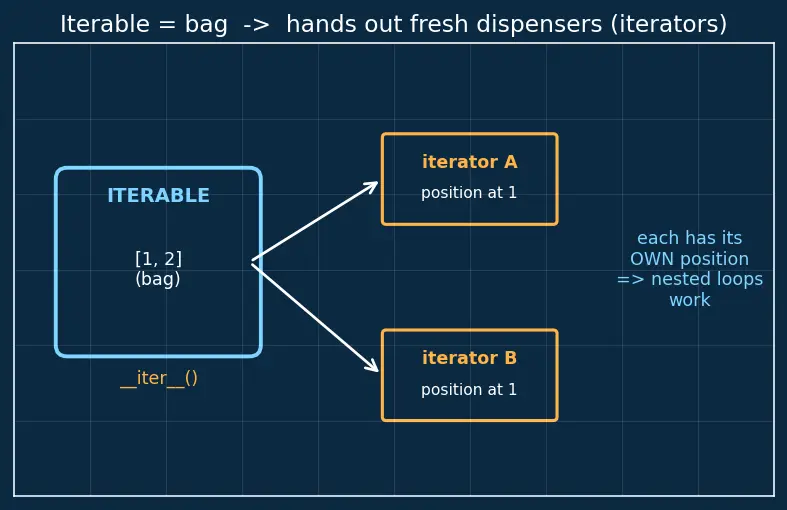 Figure — Iterators — `__iter__`, `__next__`, StopIteration