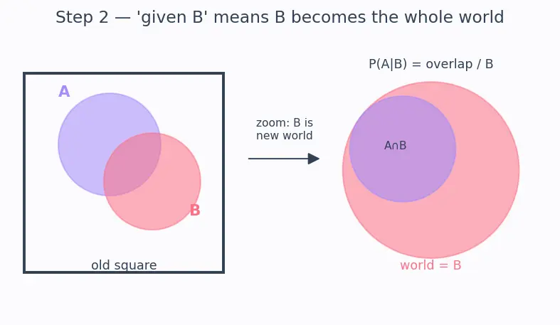 Figure — Bayesian statistics — prior, likelihood, posterior (intro)