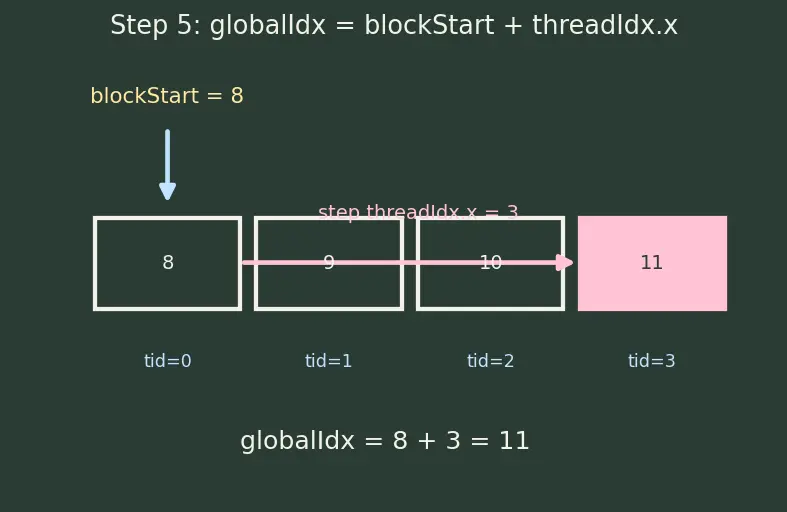Figure — CUDA programming model basics