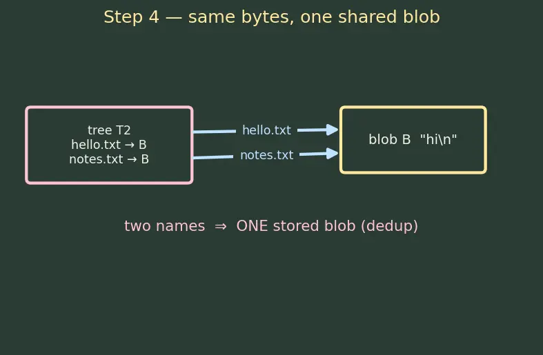 Figure — Git internals — objects (blob, tree, commit, tag), DAG structure