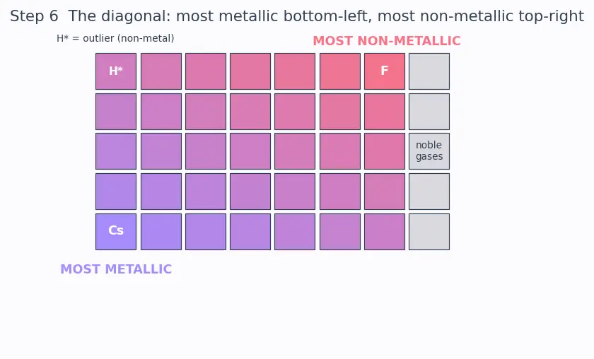 Figure — Metallic - non-metallic character trends