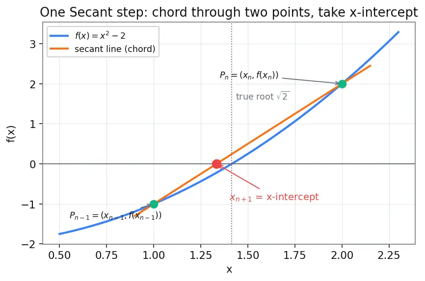 Figure — Secant method