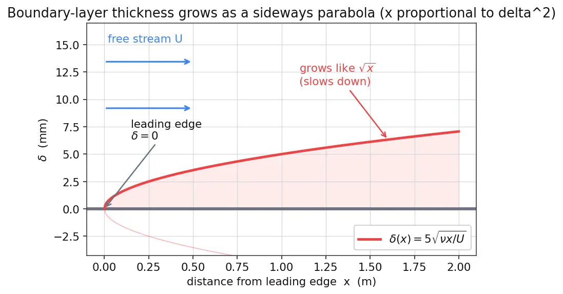 Figure — Boundary layer — Prandtl's concept, growth along flat plate