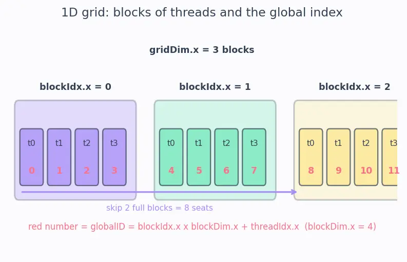 Figure — Thread blocks and grids