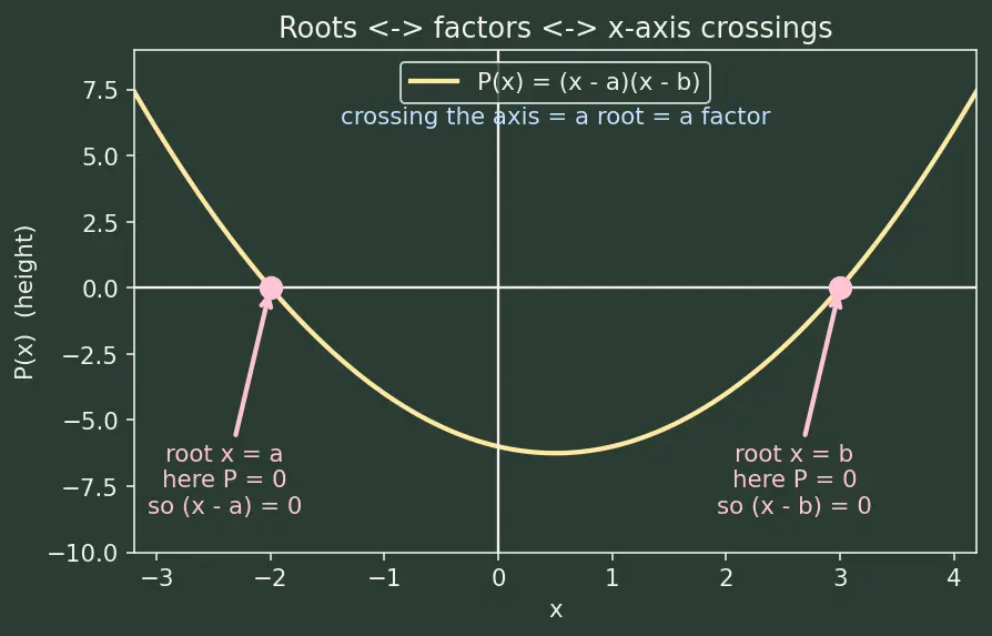 Figure — Formation of quadratic with given roots