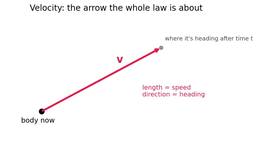 Figure — Newton's first law — inertia, operational definition of force