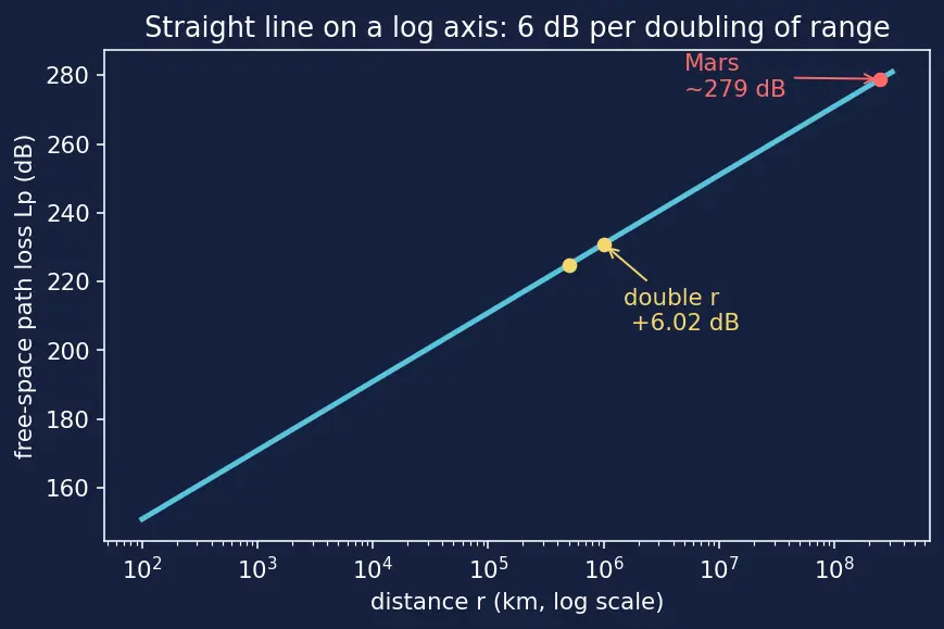 Figure — Link budget — path loss, EIRP, G - T, Eb - N0