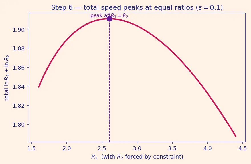 Figure — Optimal staging — equal mass ratios (for same Isp)