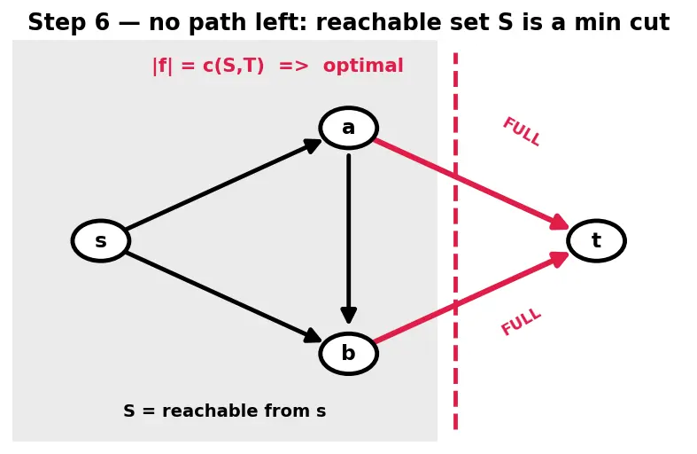 Figure — Network flow — max-flow min-cut theorem, Ford-Fulkerson, Edmonds-Karp