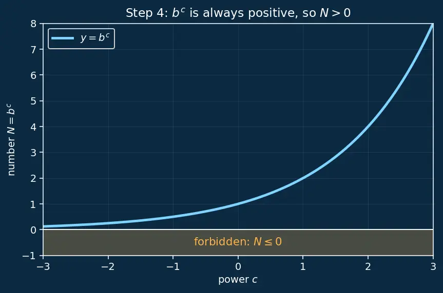 Figure — Solving logarithmic equations
