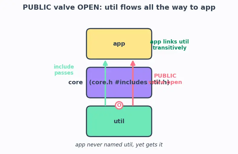 Figure — CMake — CMakeLists.txt, add_executable, add_library, target_link_libraries