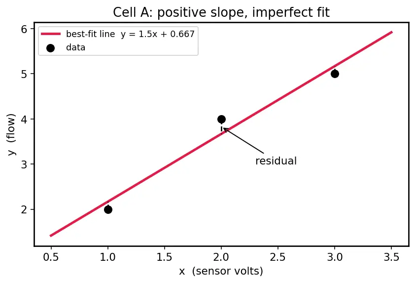 Figure — Linear regression — normal equation, gradient descent derivation