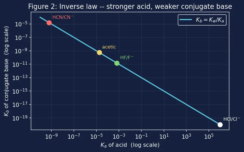 Figure — Conjugate acid-base pairs
