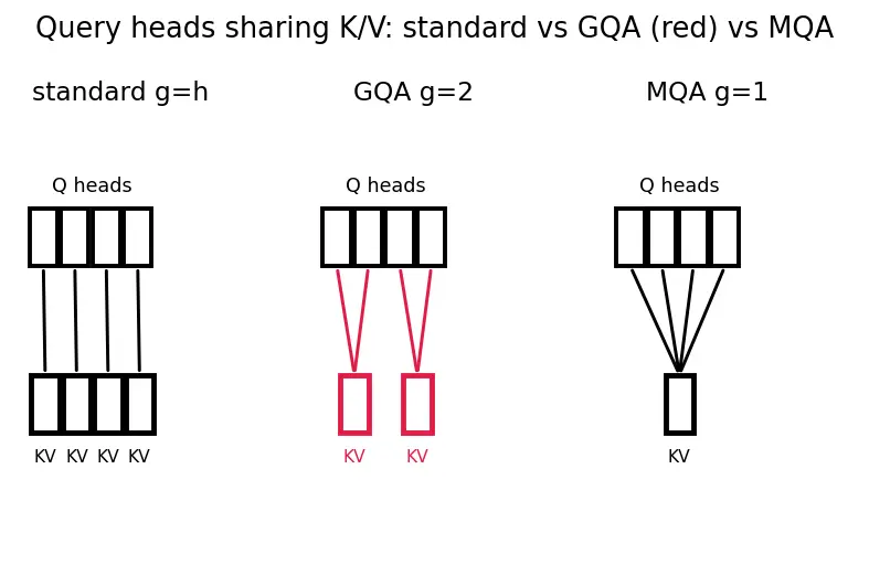 Figure — KV-cache optimization