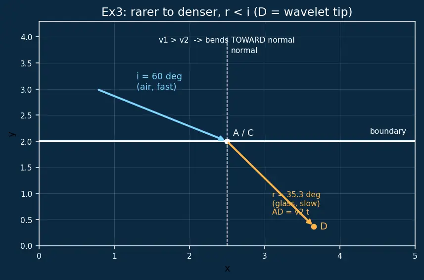 Figure — Huygens' principle — wavefront propagation