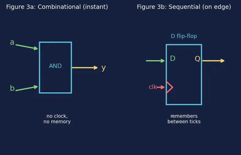 Figure — Blocking vs non-blocking assignments
