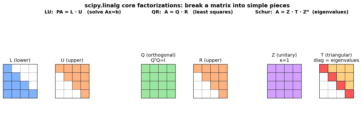 Figure — scipy.linalg — more stable than numpy.linalg, lu, qr, schur