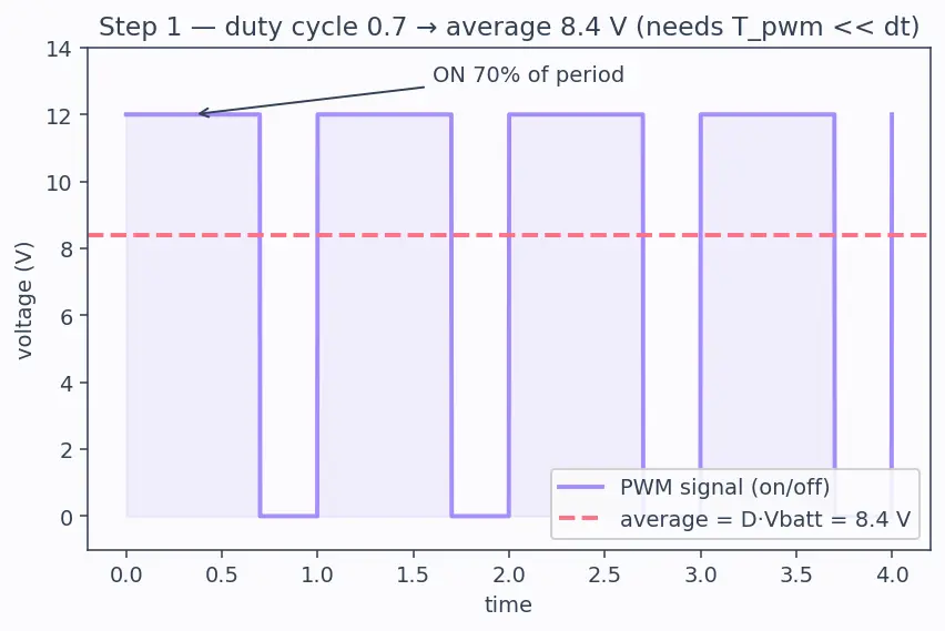 Figure — Hardware-in-the-Loop (HIL) simulation — real hardware, simulated plant