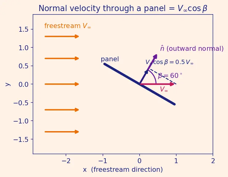 Figure — Computational aerodynamics — panel method (intro), CFD overview