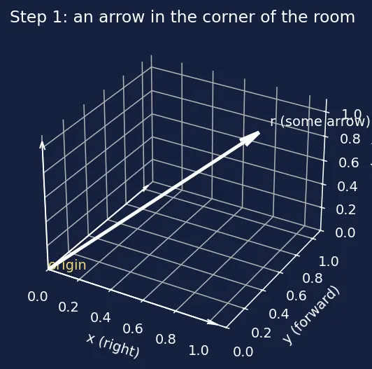 Figure — Relation between direction cosines -  l² + m² + n² = 1