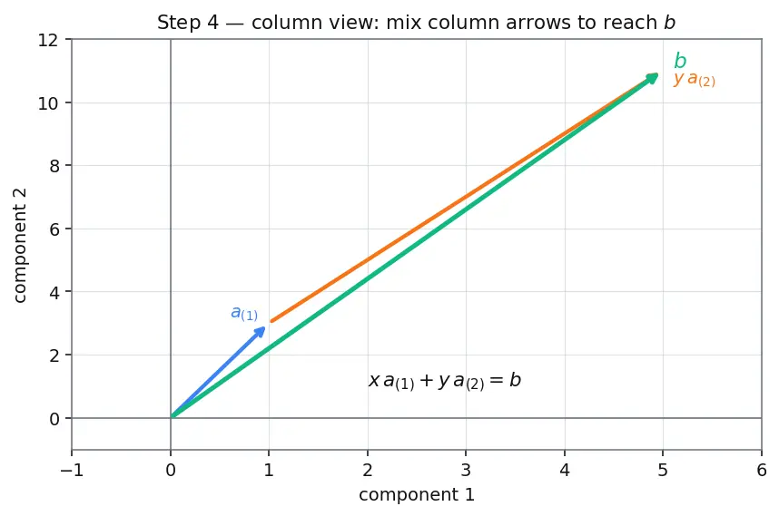 Figure — Systems of linear equations — matrix form Ax = b