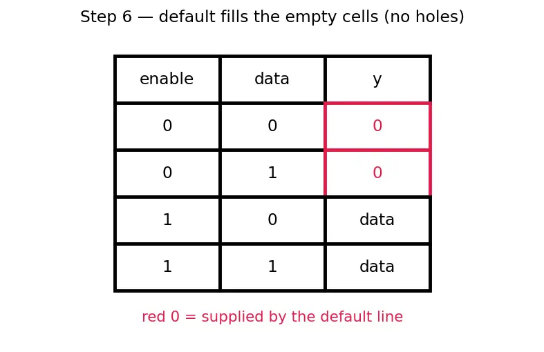 Figure — Combinational logic in HDL
