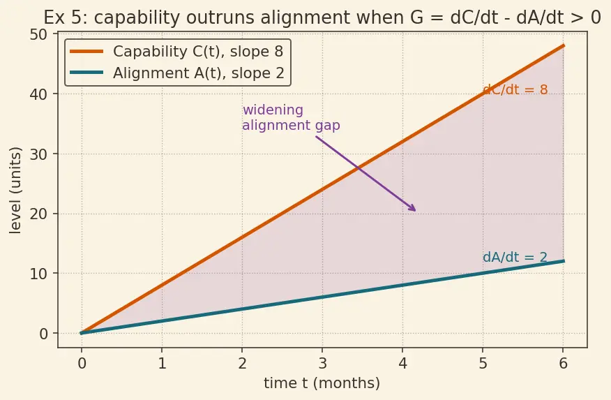 Figure — Existential and catastrophic risk frameworks