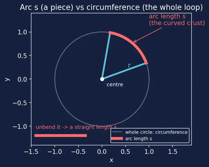 Figure — Arc length and sector area using radians