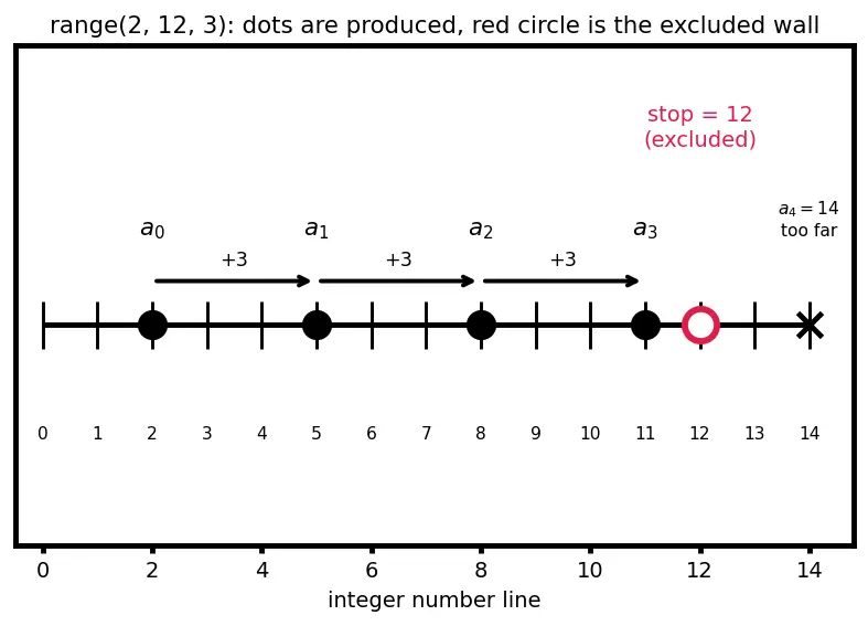 Figure — `range()` — start, stop, step