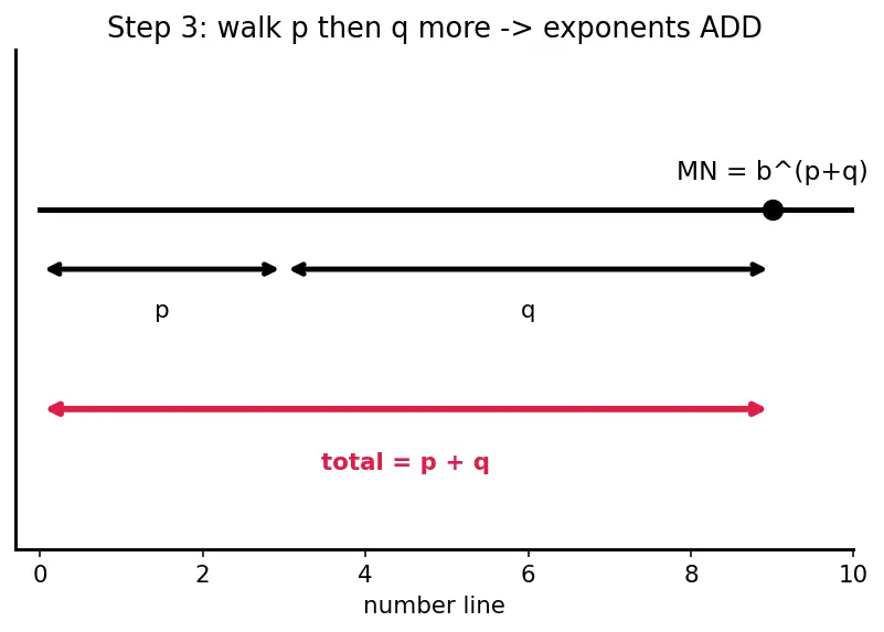 Figure — Laws of logarithms — product, quotient, power rules — proofs