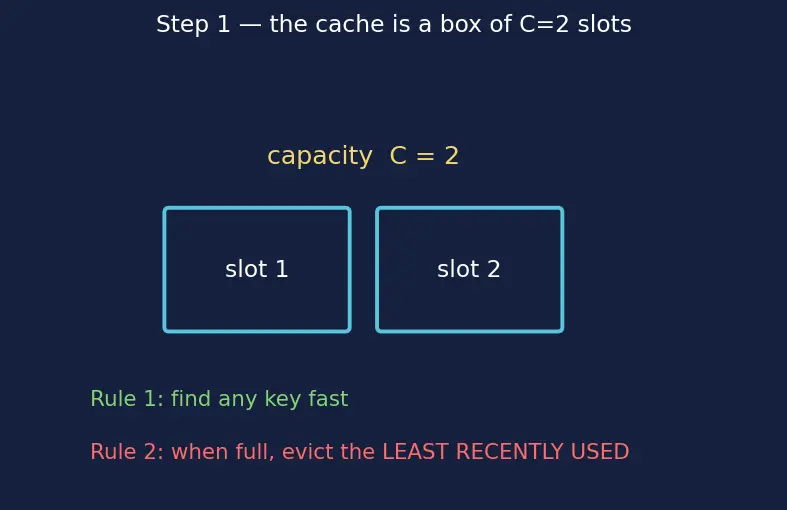 Figure — Applications — frequency counting, two-sum problem, caching (LRU)