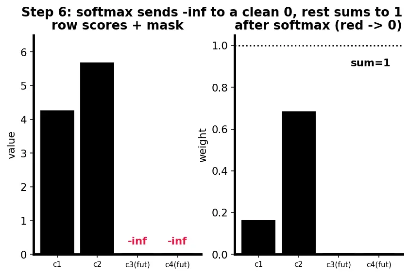 Figure — Masked attention for autoregression