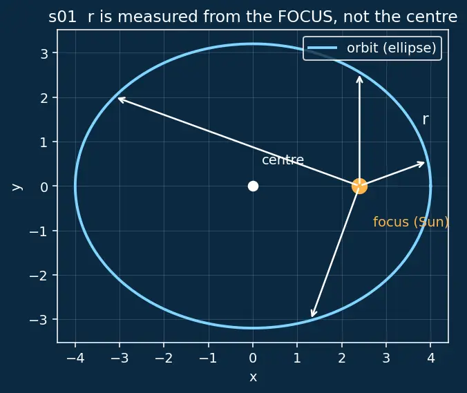Figure — Orbit equation r = p - (1 + e·cos θ) — derivation from equations of motion