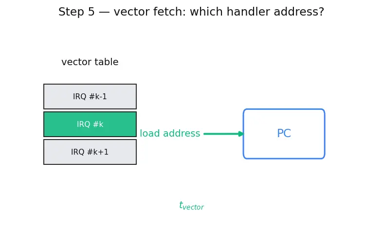 Figure — Interrupts — ISR design, NVIC priority, interrupt latency