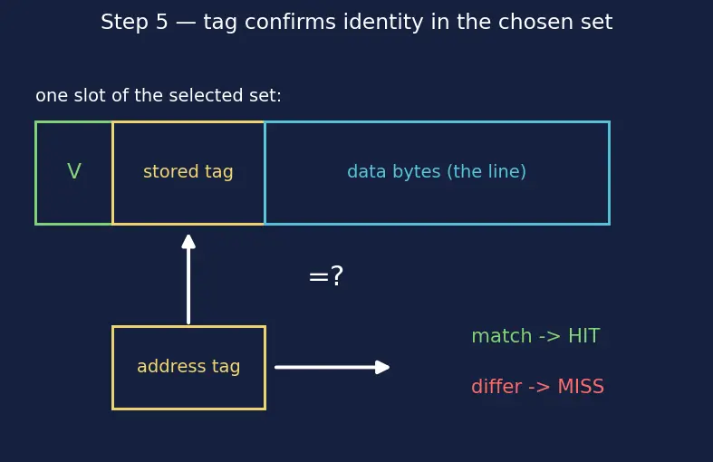 Figure — Cache lines, tags, index, offset