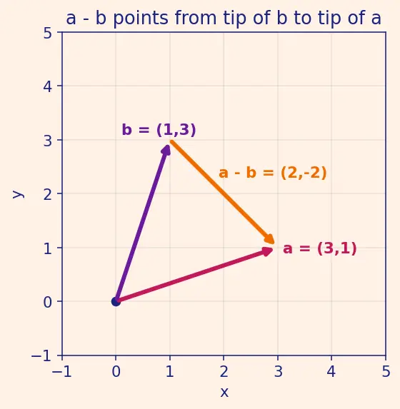 Figure — Dot product — formula, cosine formula, Cauchy-Schwarz inequality proof