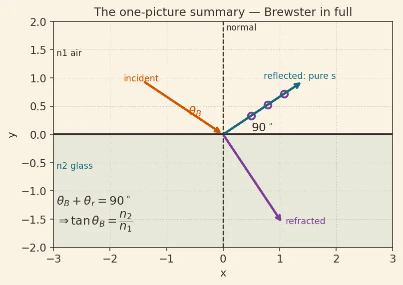 Figure — Polarization — Malus's law, Brewster's angle derivation