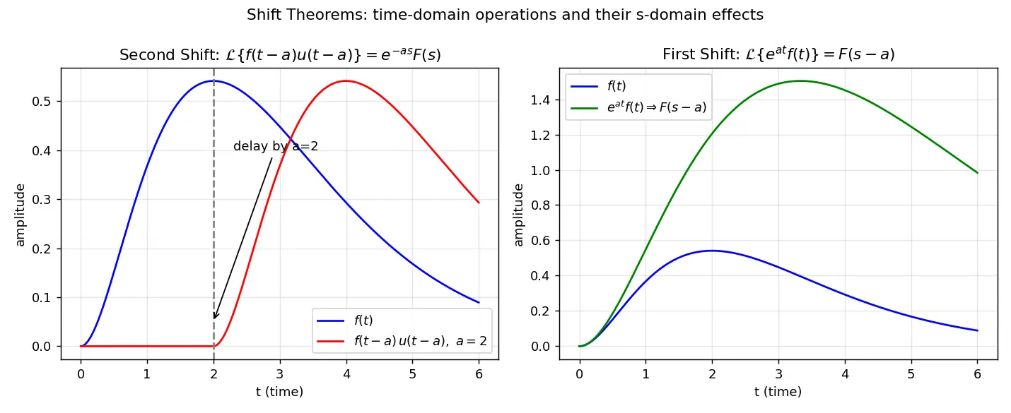 Figure — Properties — linearity, first - second shift theorems, scaling