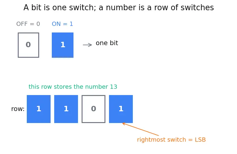 Figure — Bit manipulation — XOR tricks, LSB, counting set bits